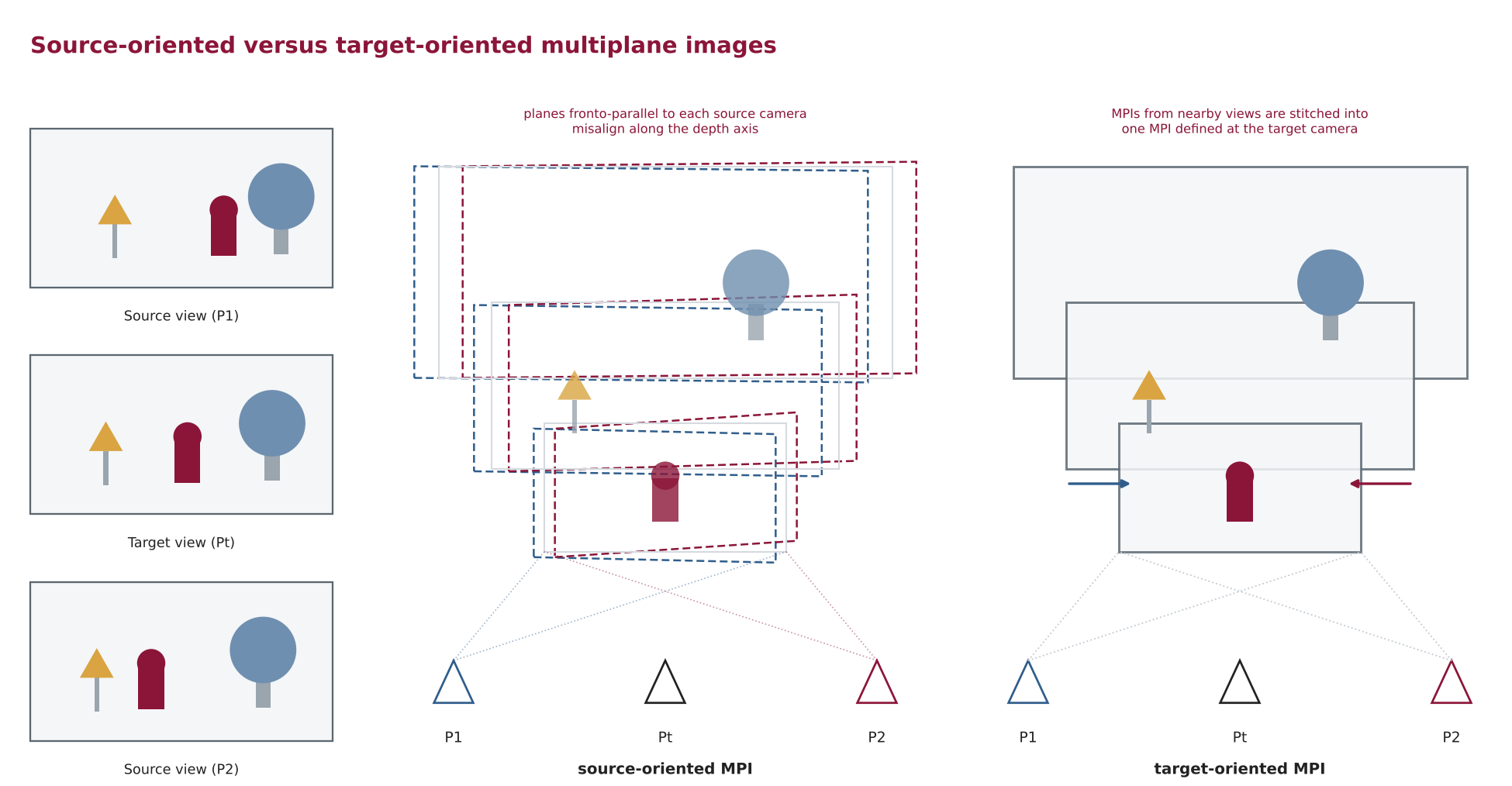 Source-oriented versus target-oriented MPI