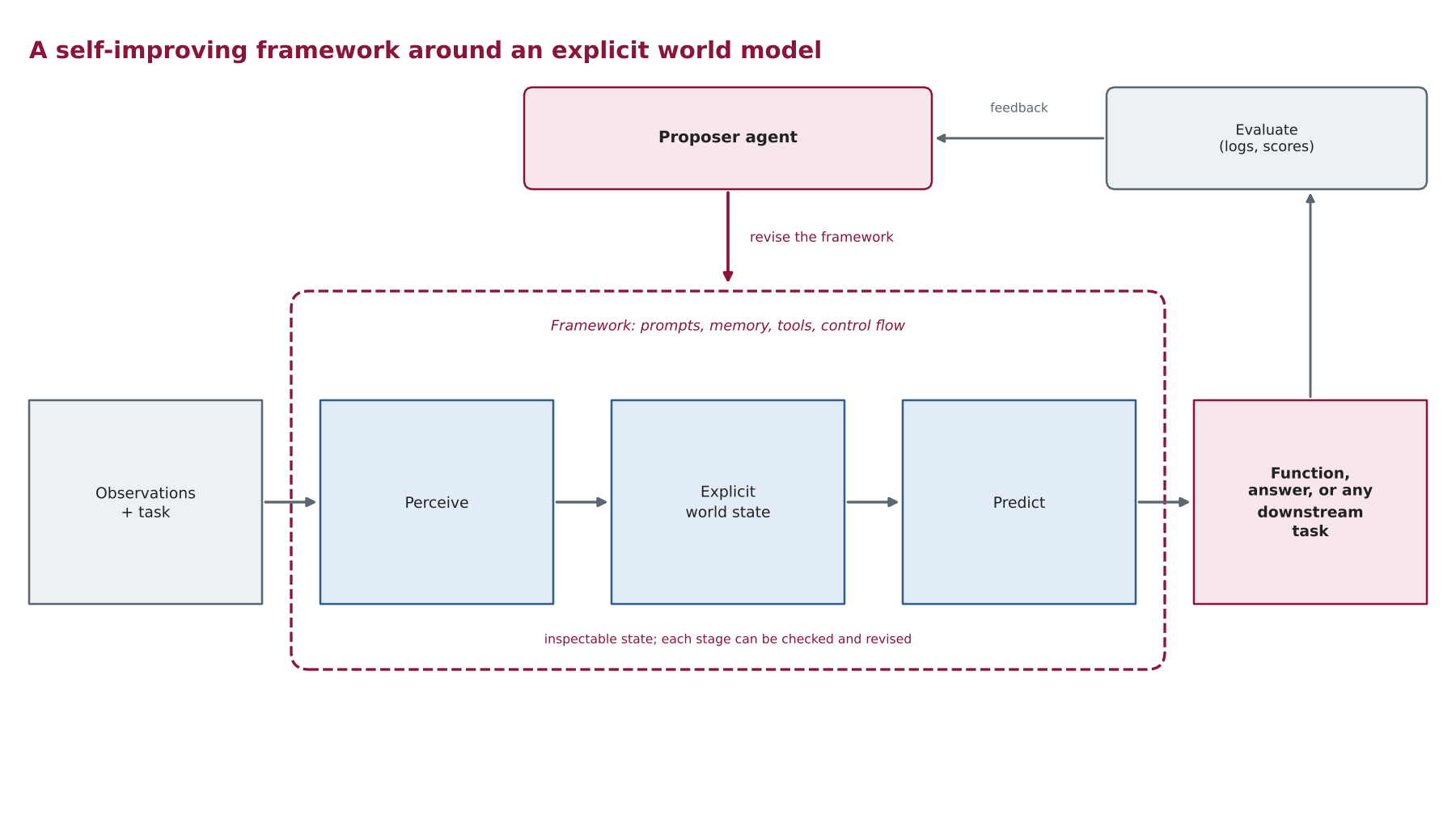 World model and agent overview